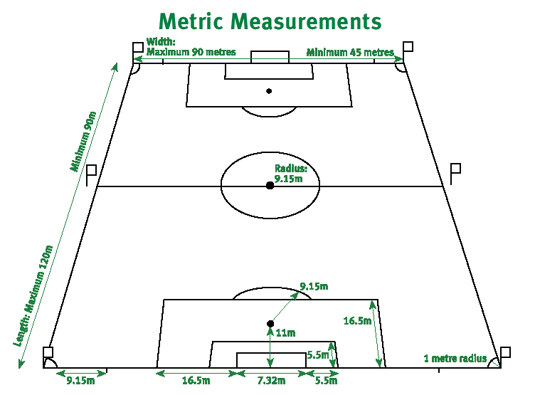 Length of a Football Field (Soccer Pitch)