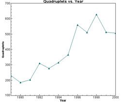 quadruplets graph