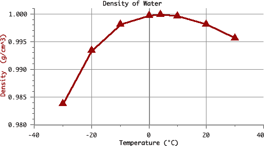 Density Of Water Versus Temperature Chart